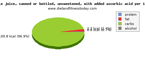 fiber, calories and nutritional content in apple juice